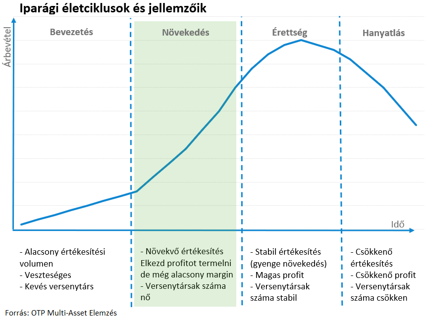Iparági életciklusok