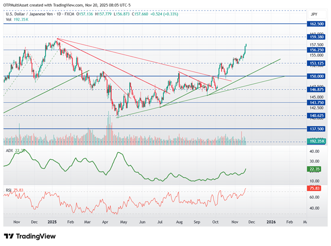 JPtechUSDJPY20251120