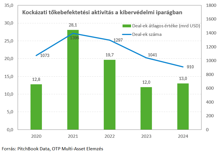 Kockázati tőkebefektetések