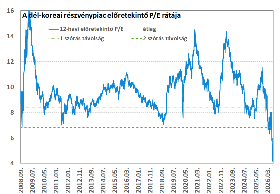 A dél-koreai részvénypiac értékeltsége KoreaHUval20260810