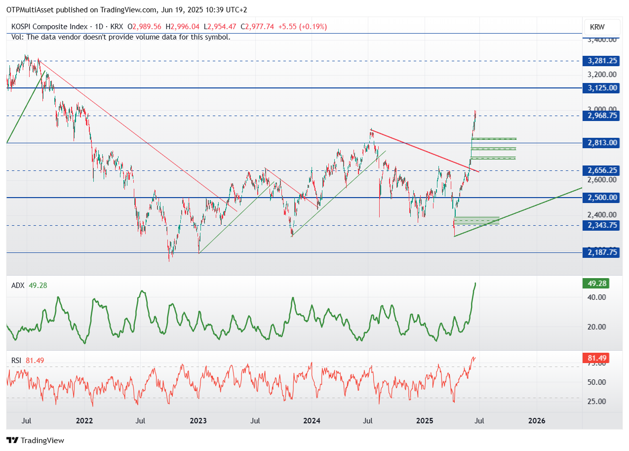 Kospi20250619