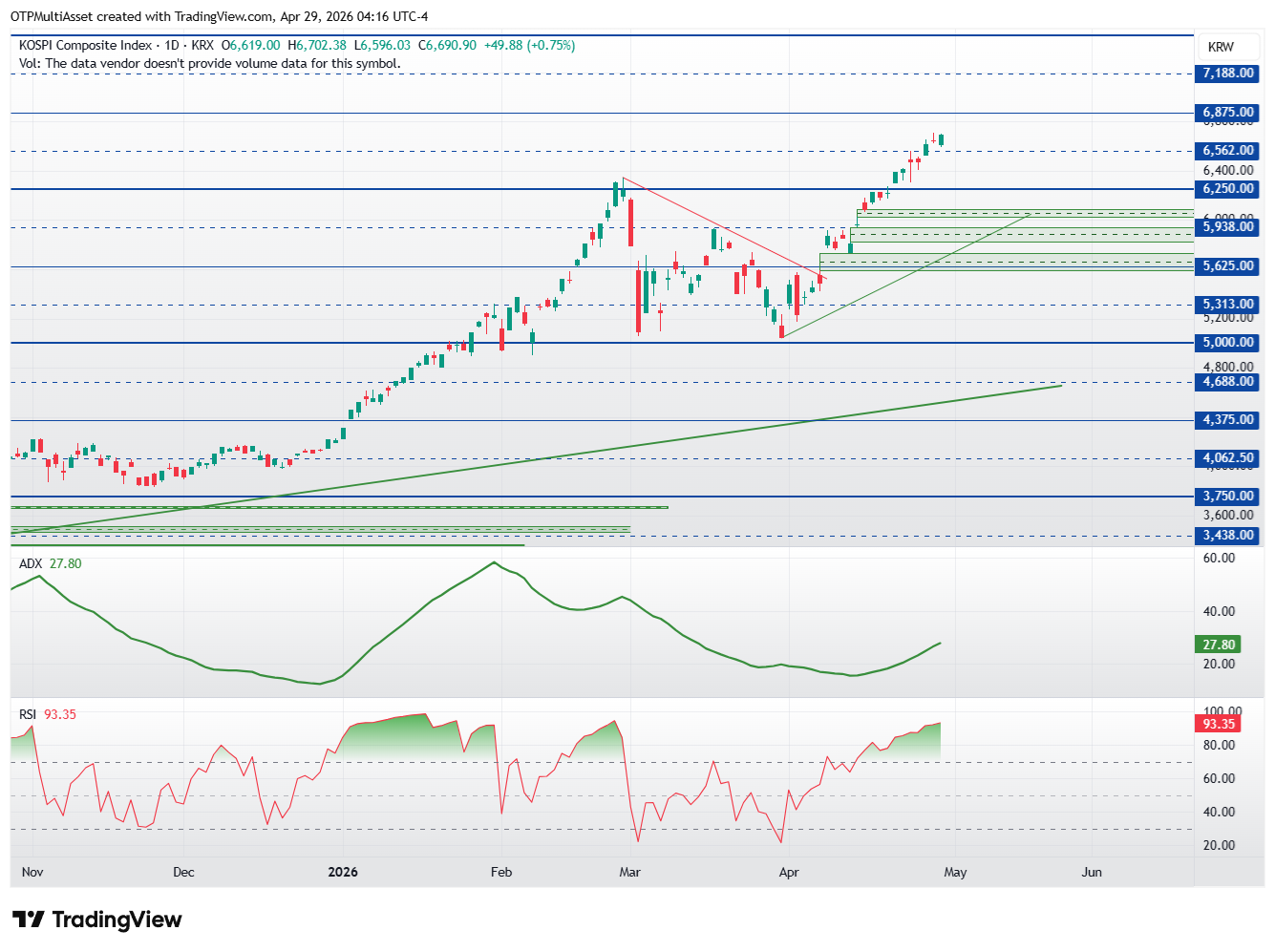 Kospi Kospi20260429