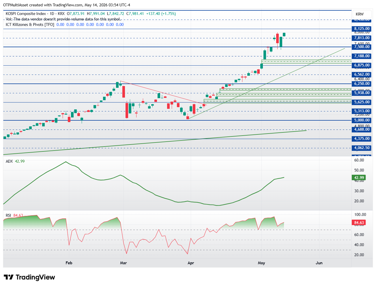 Kospi20260514