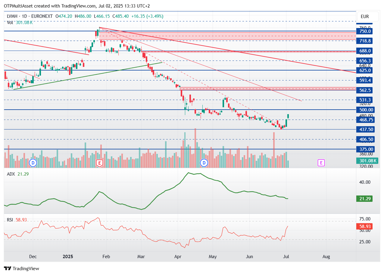LVMH chart 250702