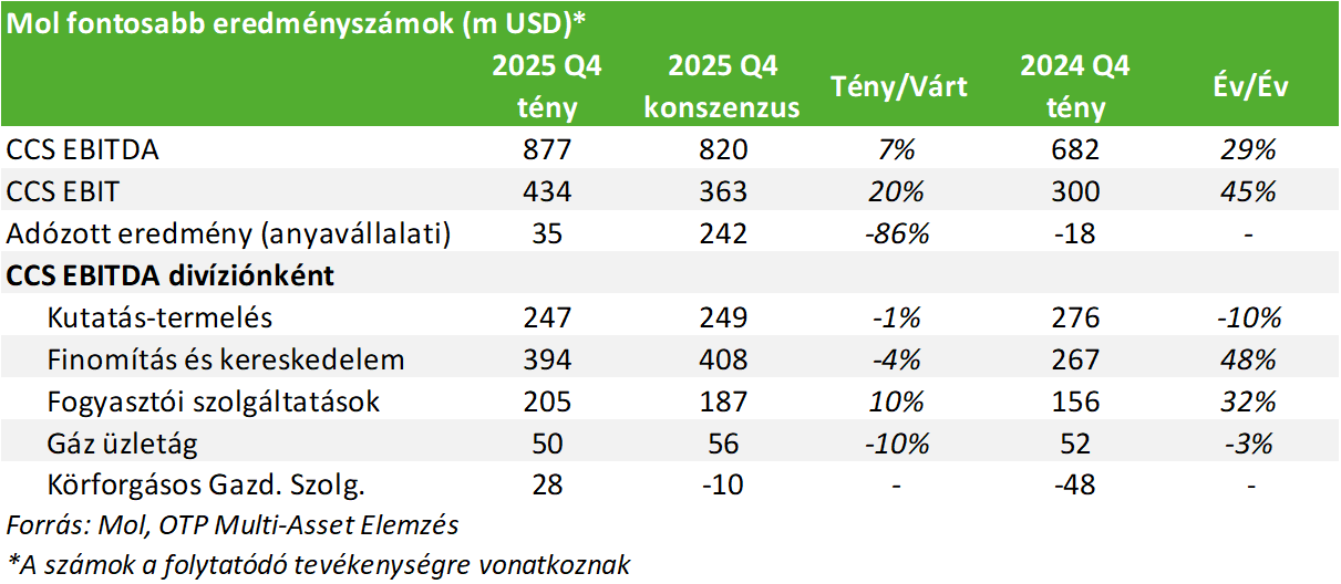 MOL_2025Q4_TABLA