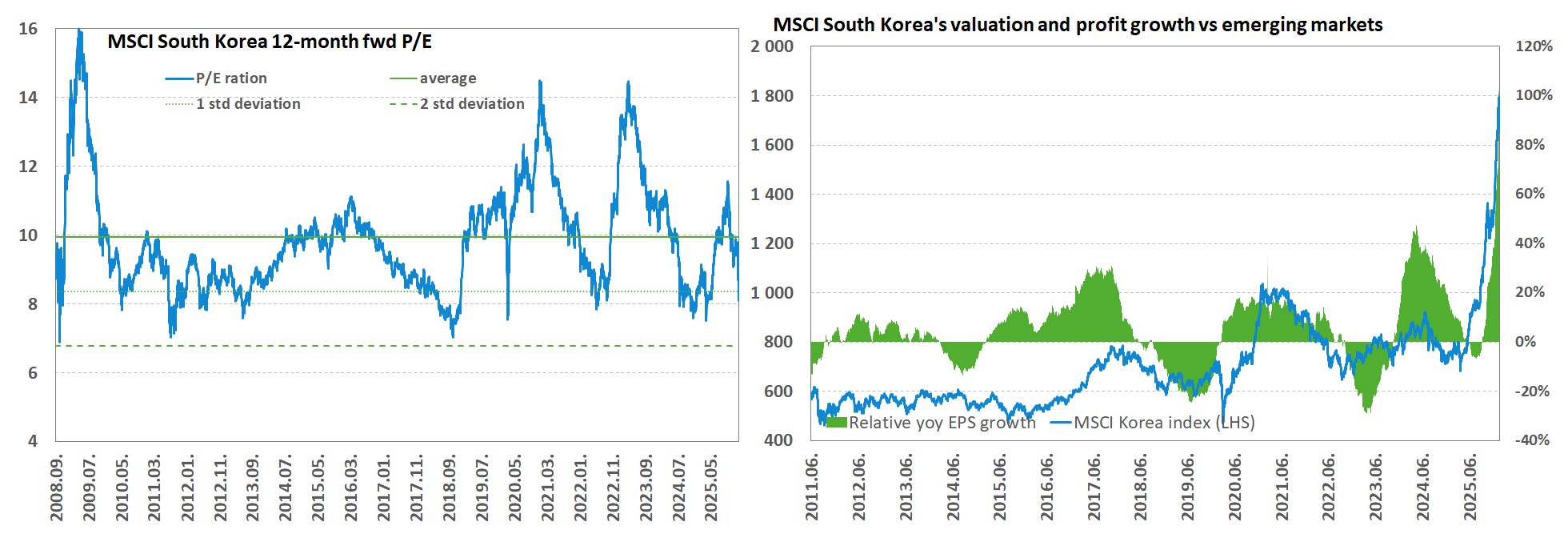 MSCI Korea valuation MSCIkoreaValuation20260205