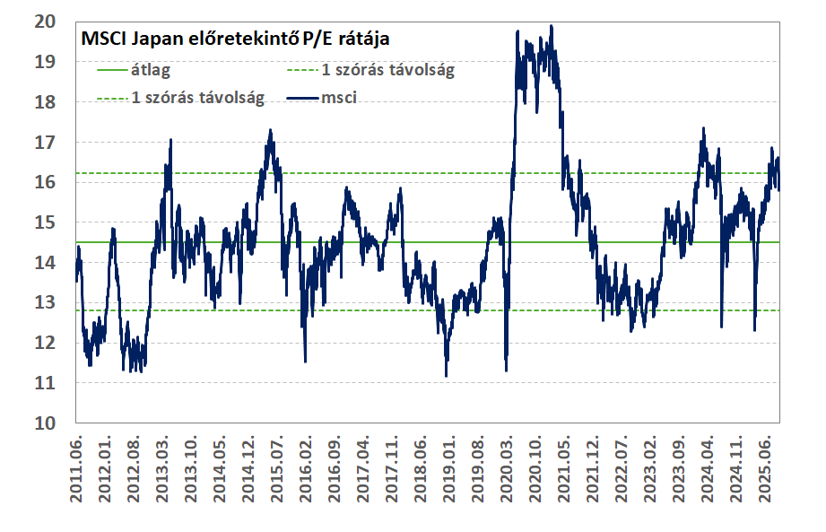 MSCI Japan MSCIvalu20251006