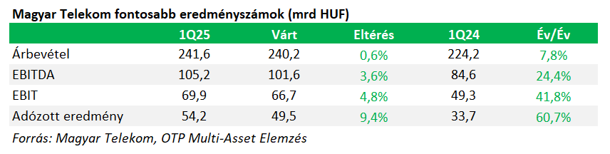 MTEL 25Q1