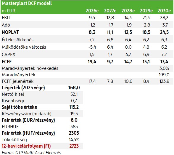 Masterplast-DCF-20260401