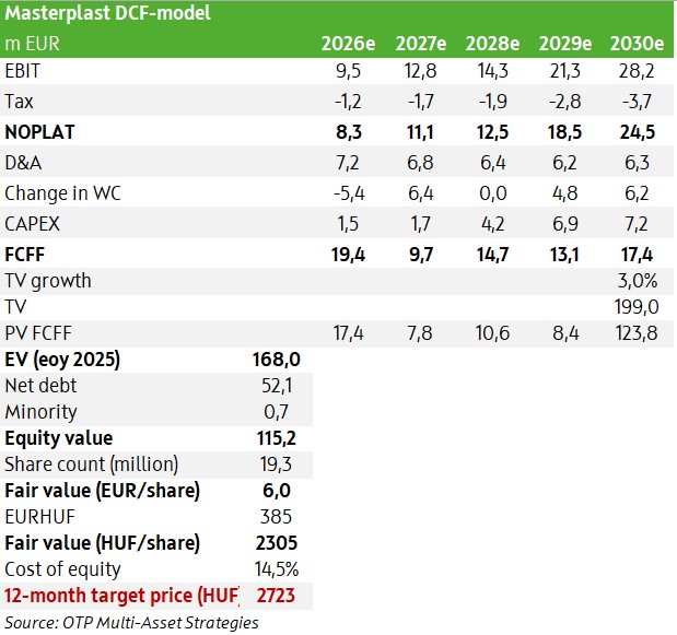 Masterplast-angol-DCF-20260401