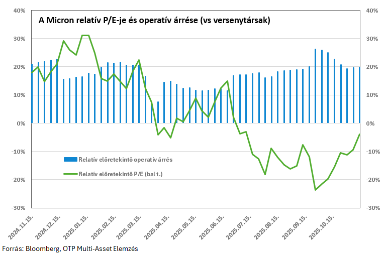 Micron-ertekeltseg-20251119