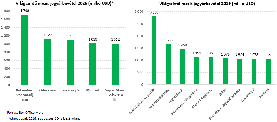 Mozis bevételek 2019 2026