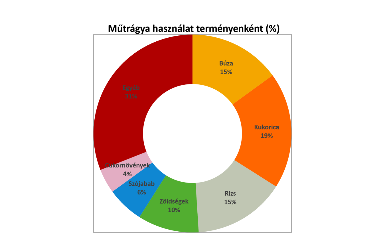 Műtrágya20260901