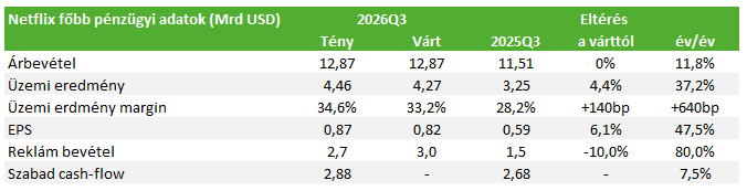 NFLX 2026-10-21 számok