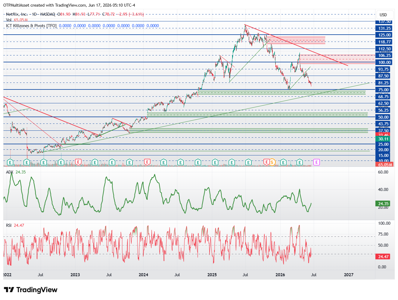 NFLX chart 20260617