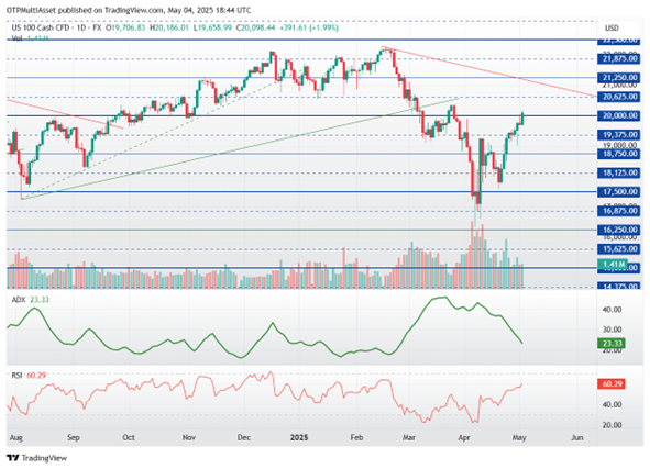 Nasdaq100