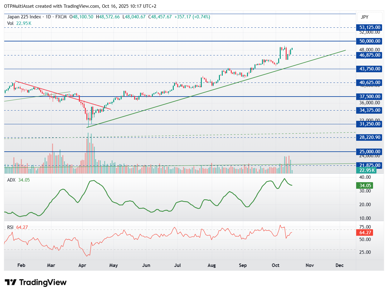 Nikkei Nikkei20251016