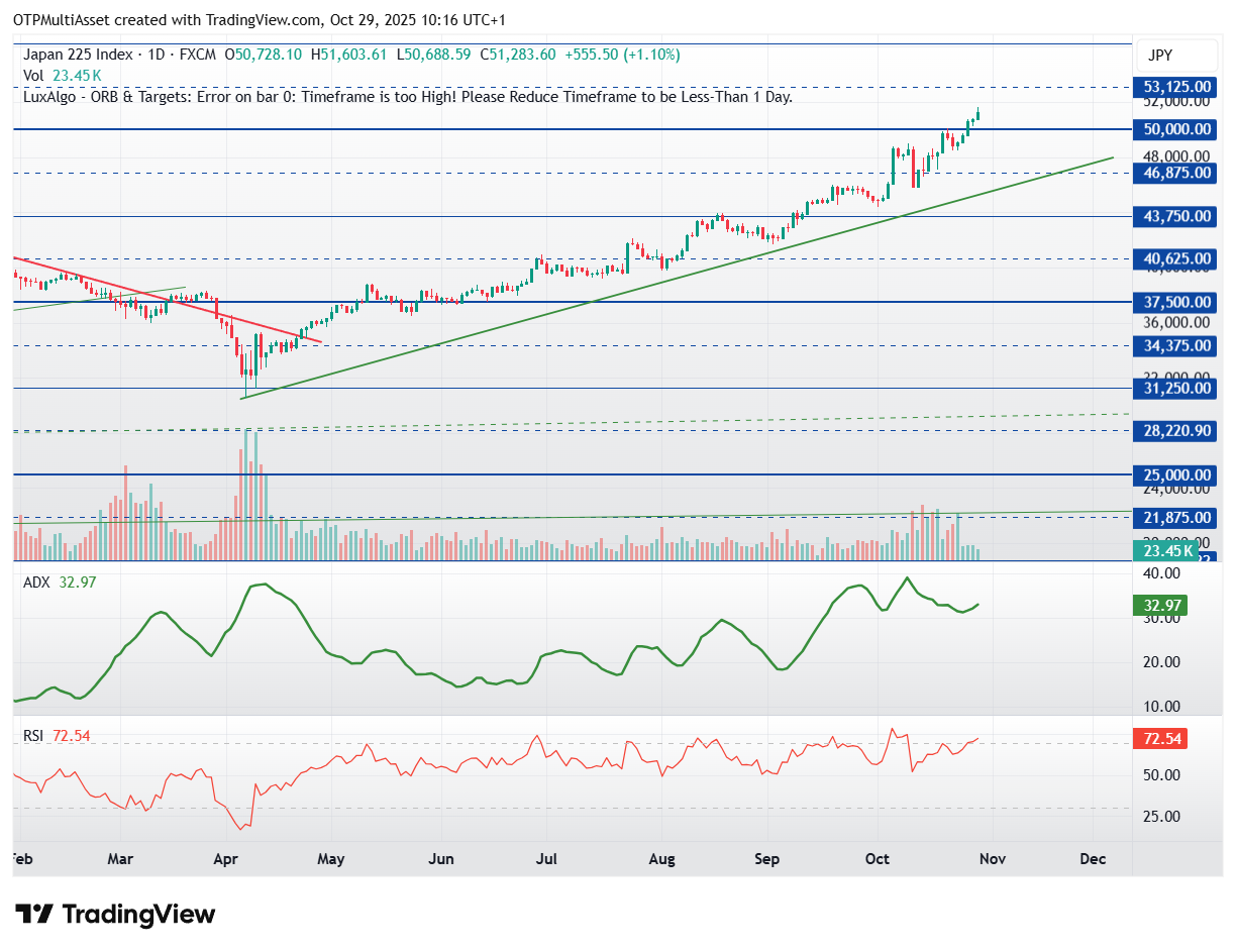 Nikkei Nikkei20251029