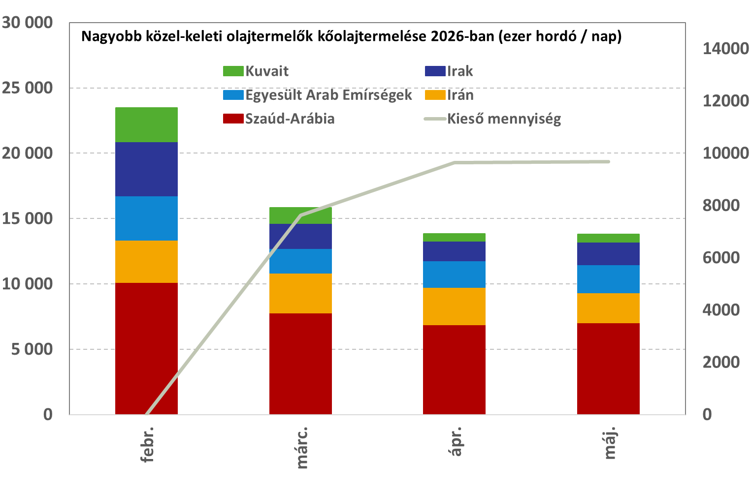 OPEC_olajtermeles_A
