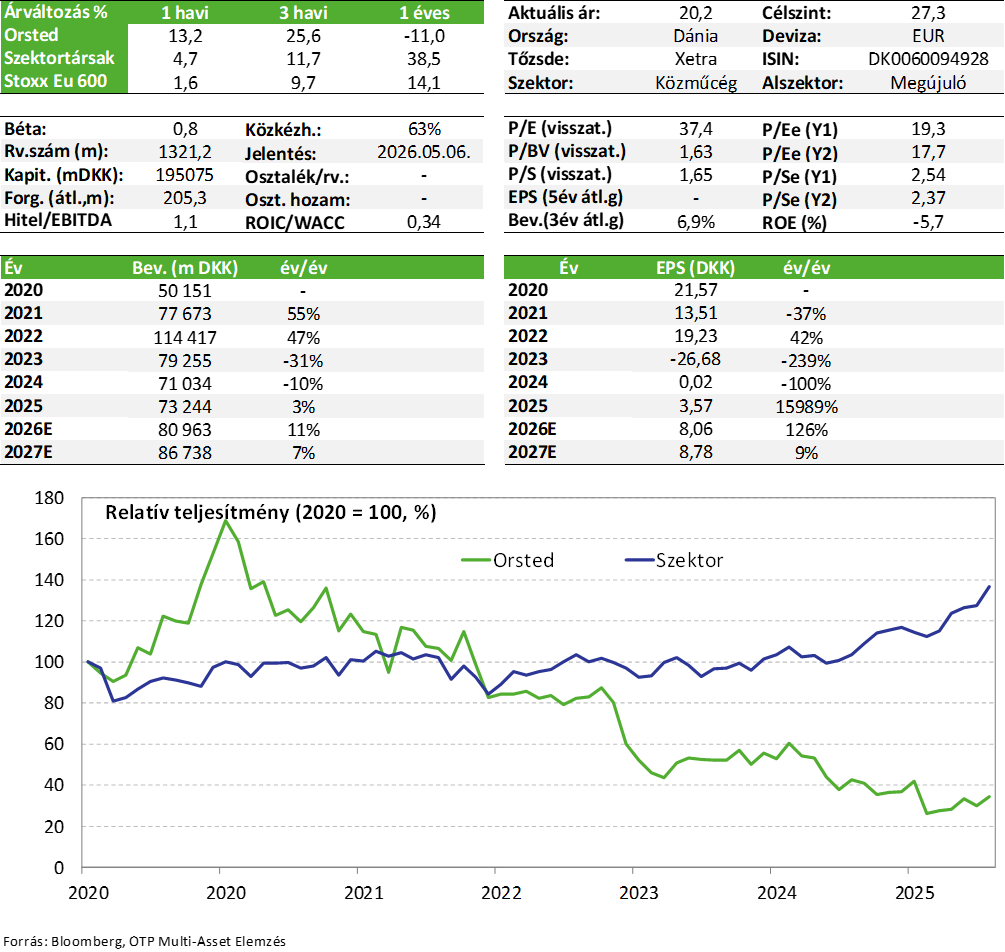 Orsted_TABLA_B_20260210