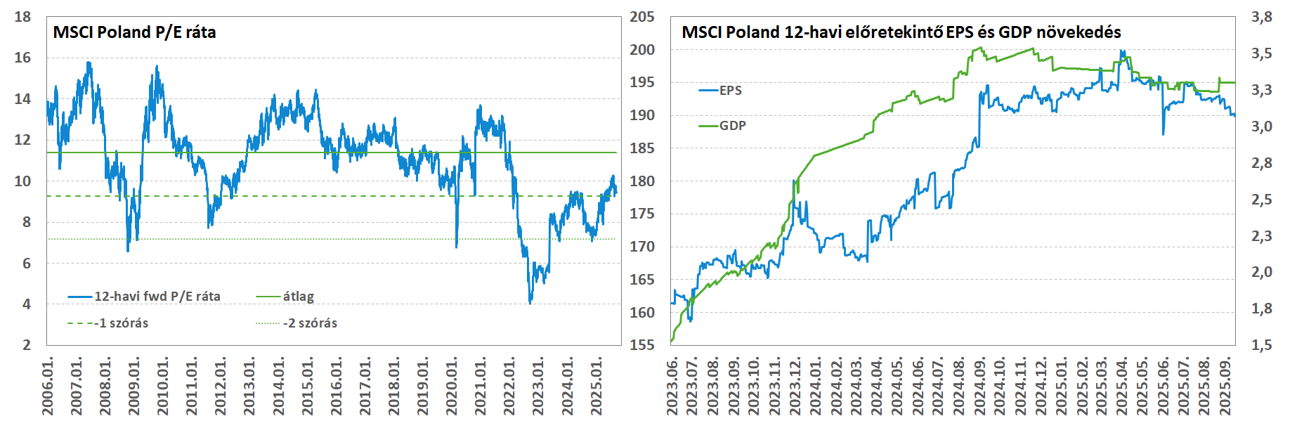 MSCI Poland értékeltség PL20251128