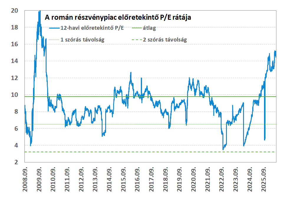 Román részvénypiac előretekintő P/E rátája RObetfwdPEhun20260817