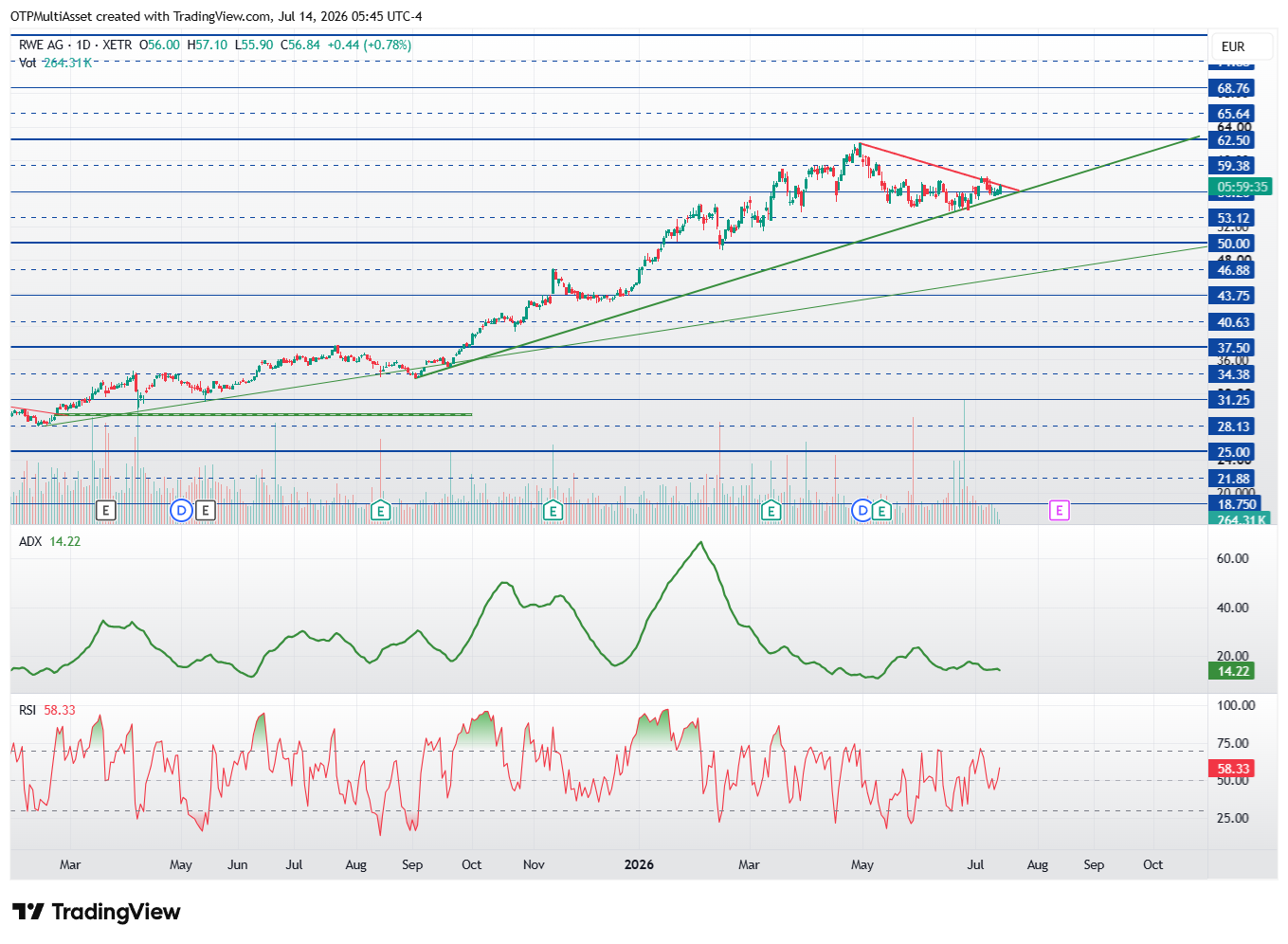 RWE chart 20260714