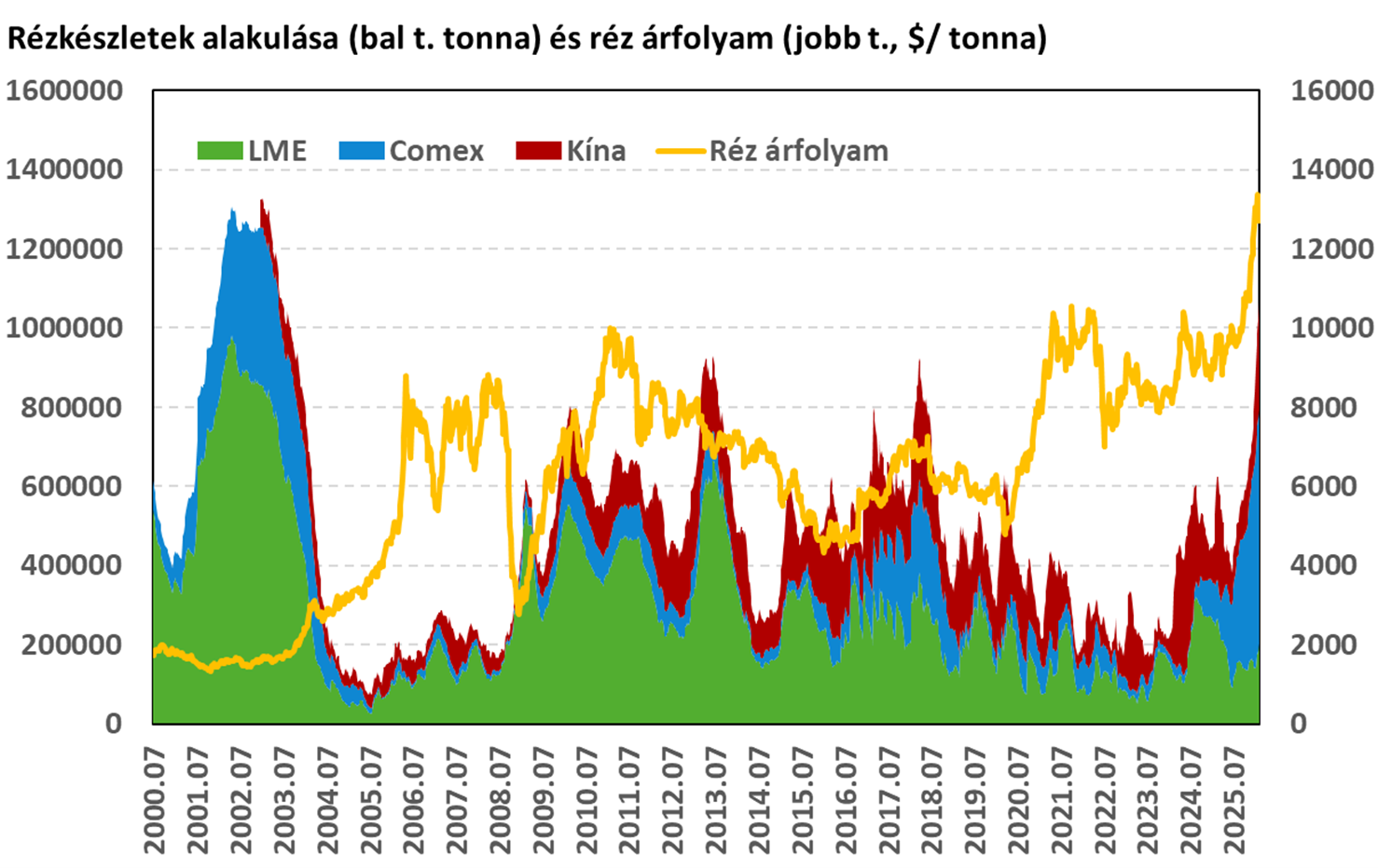 Réz_készletek_202602