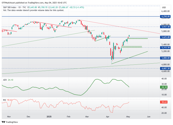 SP500