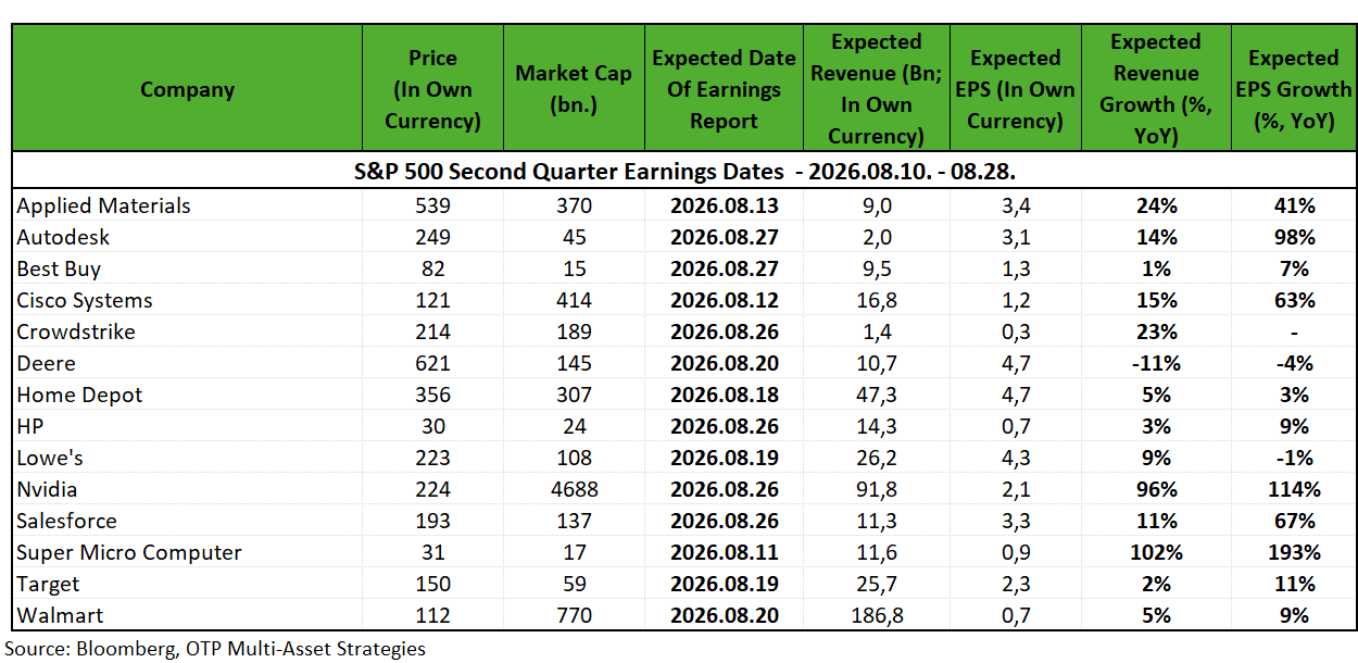 S&P500 Earnings Dates 2026.08.10. - 08.28. SP500secondQearnings_260810_0828