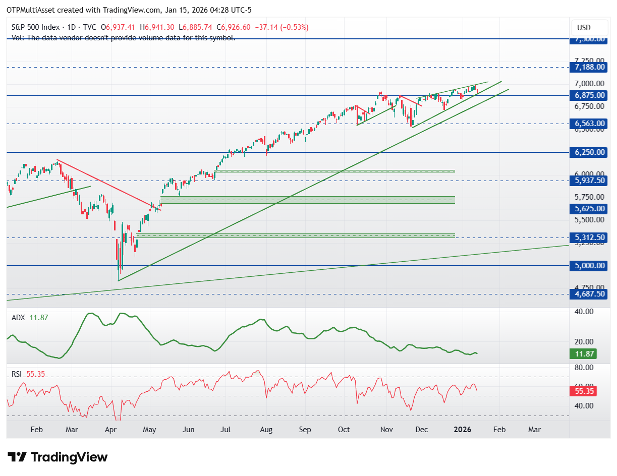 SP500tech260115
