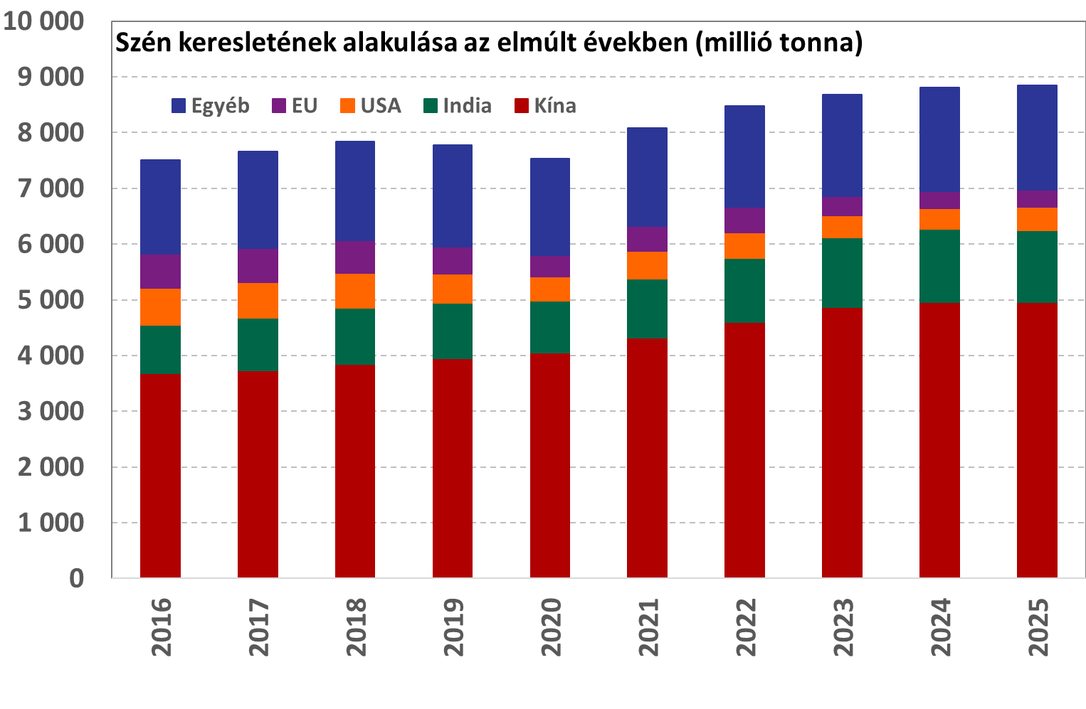 Szén_kereslete_202604