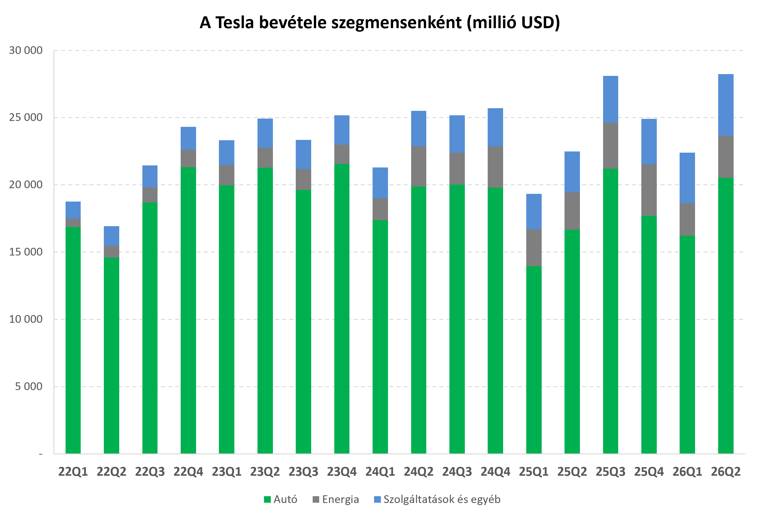 TSLA bevétel 20260723