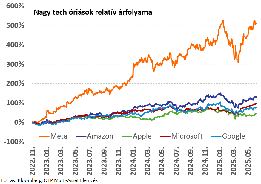 Tech-óriások relatív teljesítménye