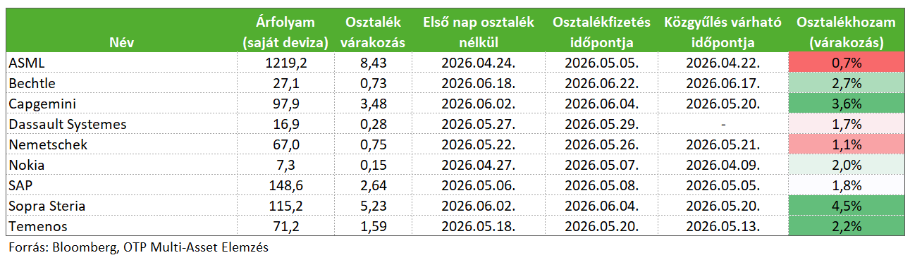 Technológia TechnologiaStoxxOsztalek202603