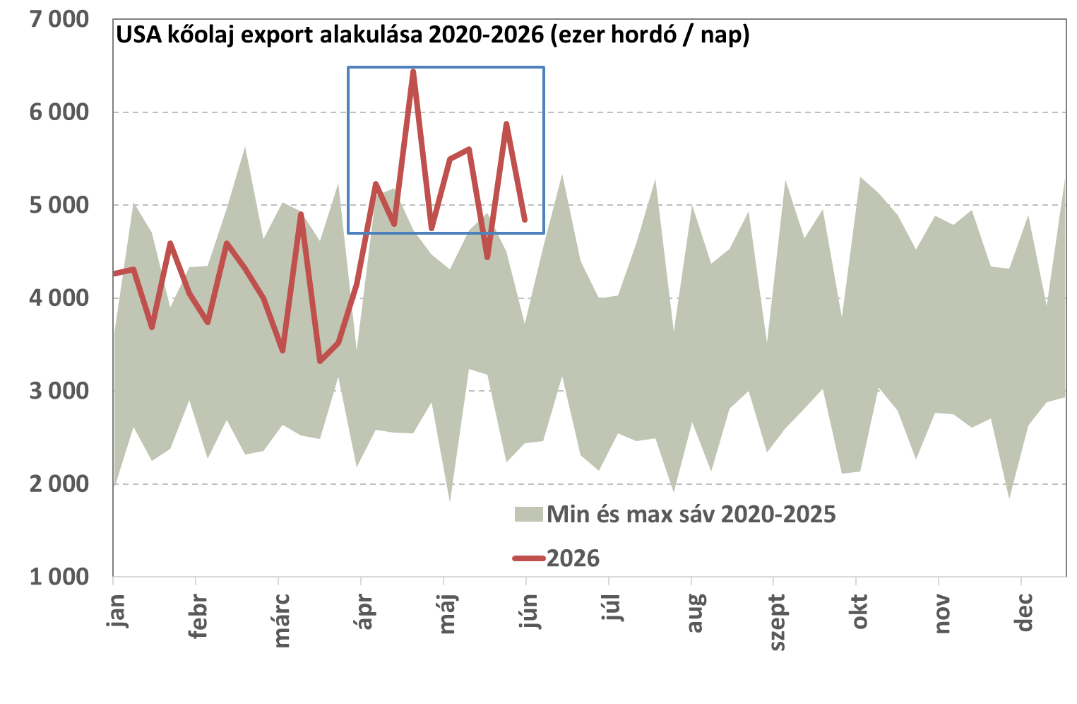 USA_kőolaj_export_2026