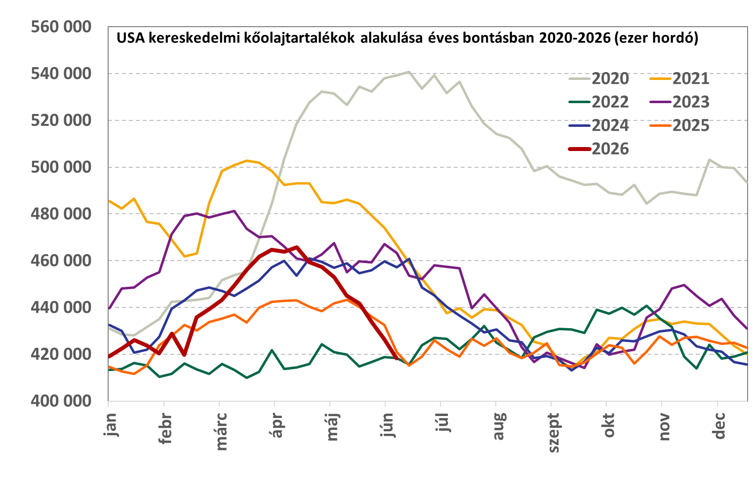 USA_kőolaj_tartalek_2026B