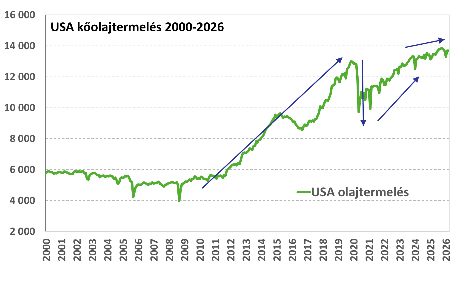USA_olajtermeles_2026