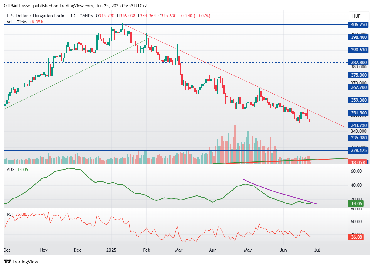 USDHUF_2025-06-25_05-59-15