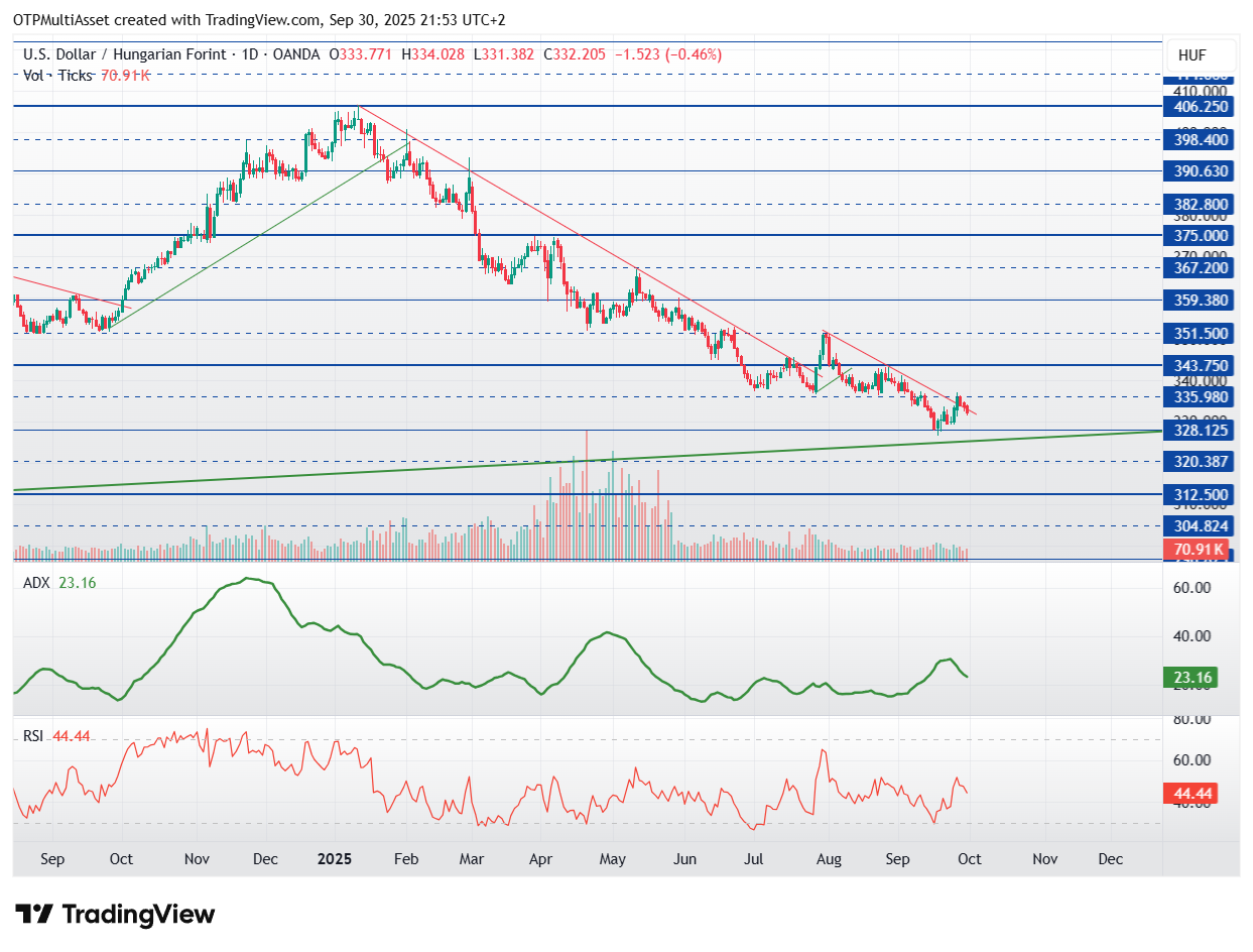 USDHUF_2025-09-30_21-53-00