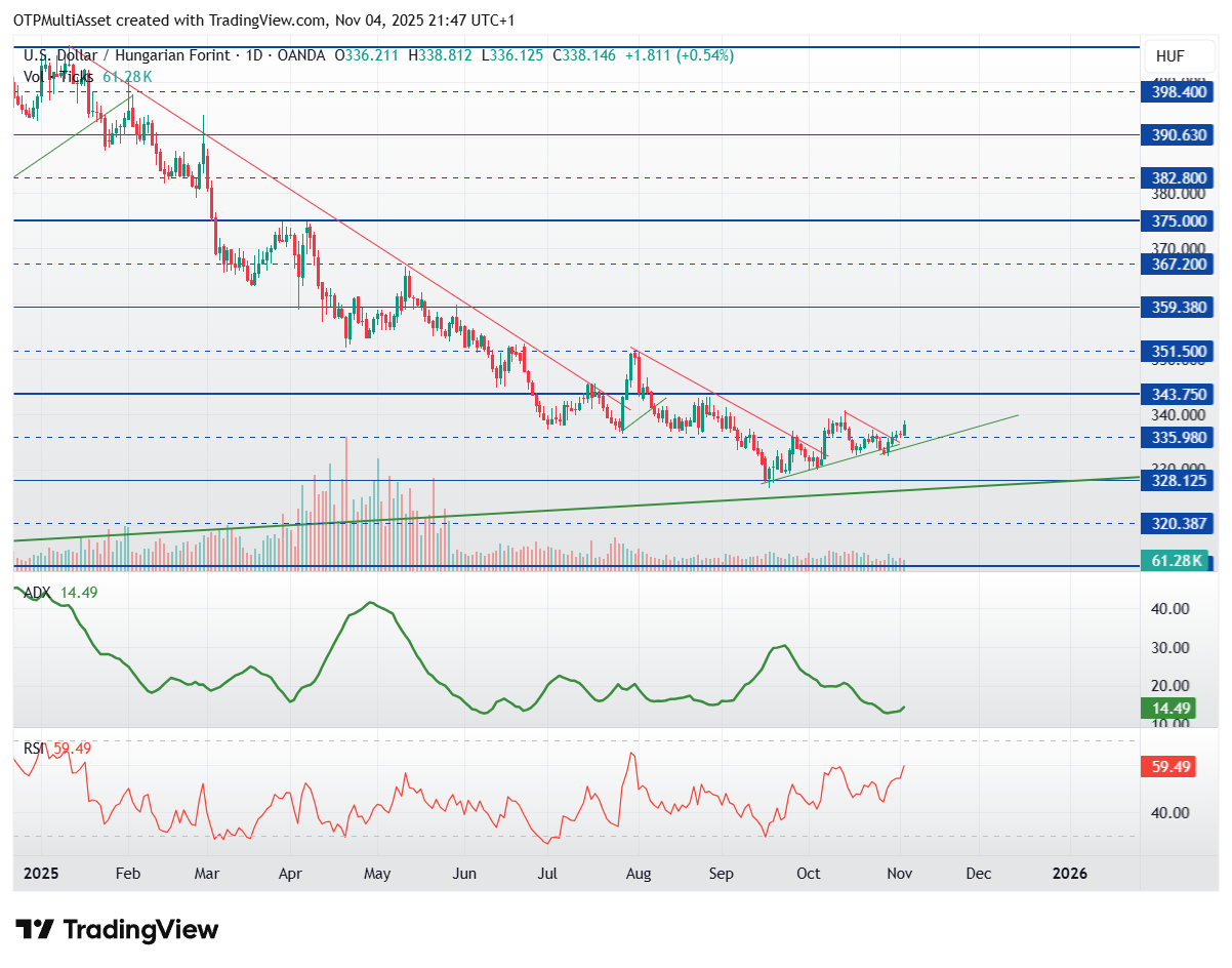 USDHUF_2025-11-04_21-47-47