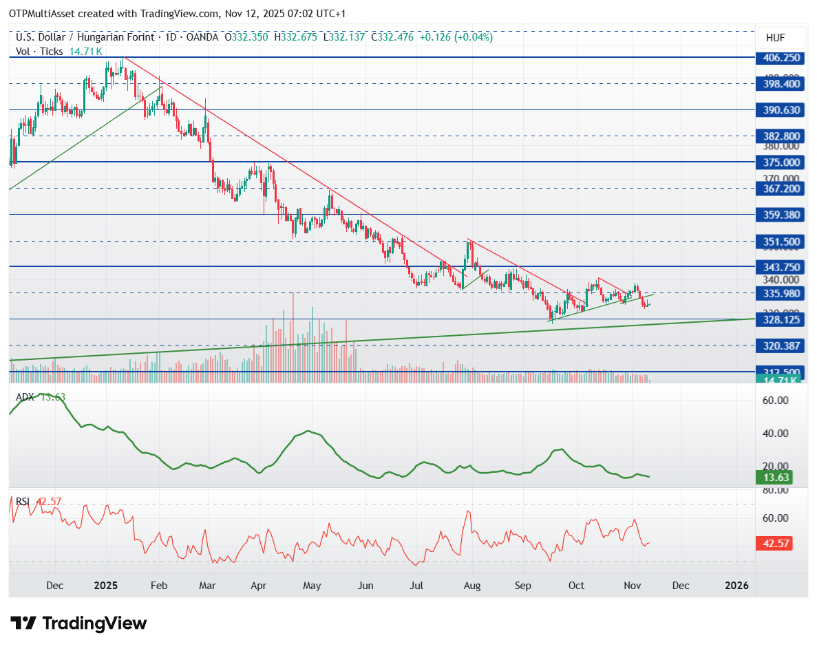 USDHUF_2025-11-12_07-02-00