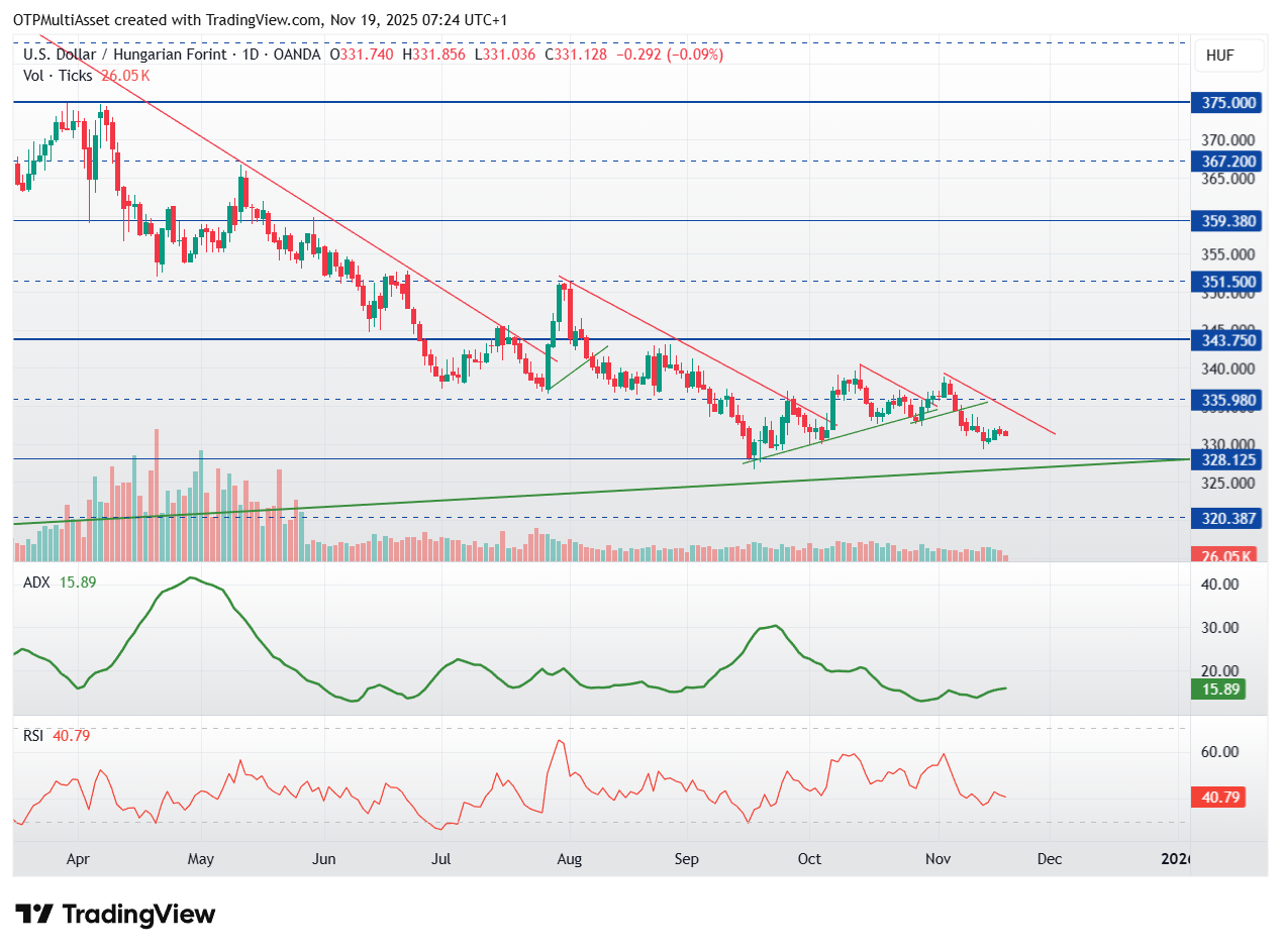 USDHUF_2025-11-19_07-24-35
