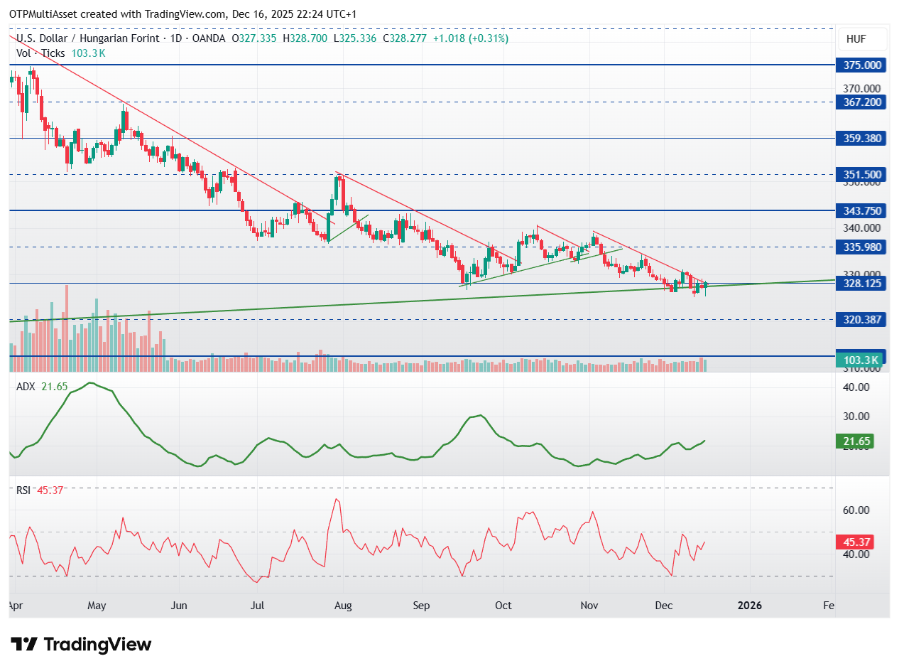 USDHUF_2025-12-16_22-24-52