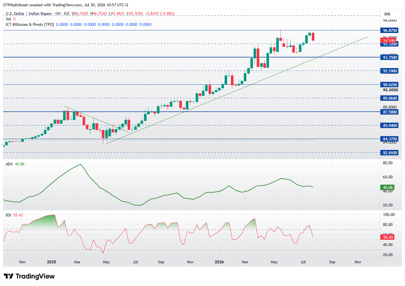 USDINR USDINR260730