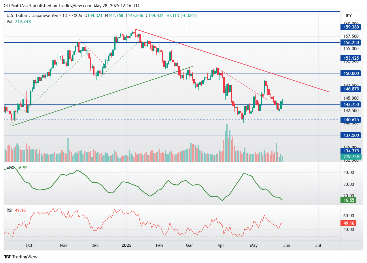 USDJPY_2025-05-28_14-16-07
