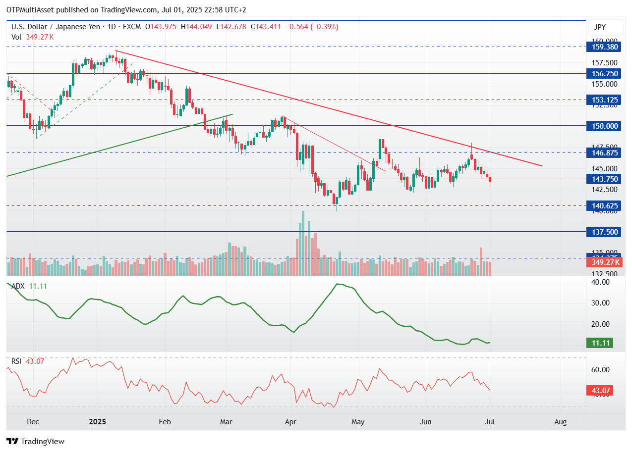 USDJPY_2025-07-01_22-58-10