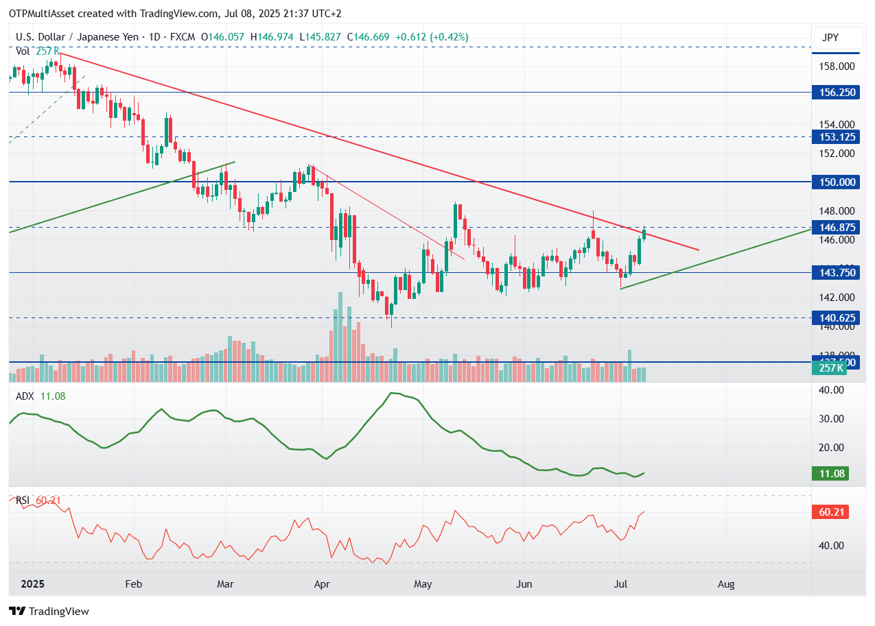 USDJPY_2025-07-08_21-37-01
