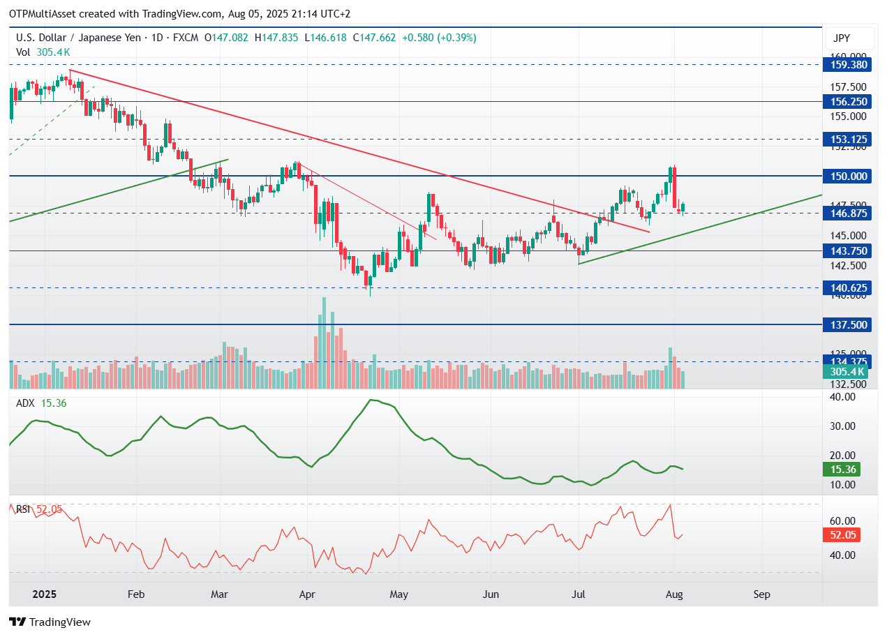 USDJPY_2025-08-05_21-14-11