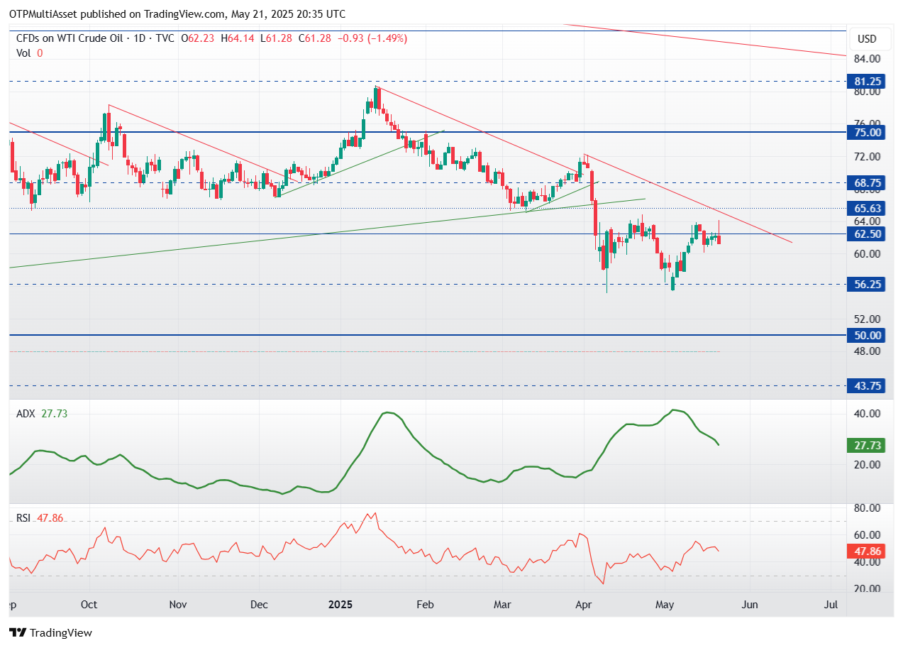 USOIL_2025-05-21_22-35-25